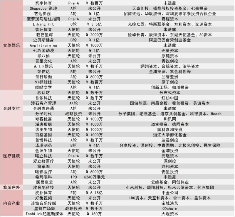 [创头条融资周报]140起融资创新高，单笔融资额最高为40亿