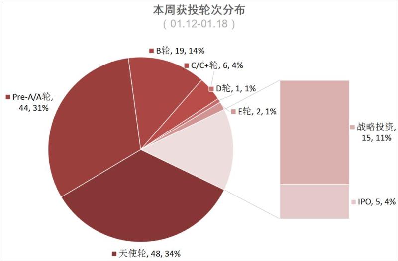 [创头条融资周报]140起融资创新高，单笔融资额最高为40亿