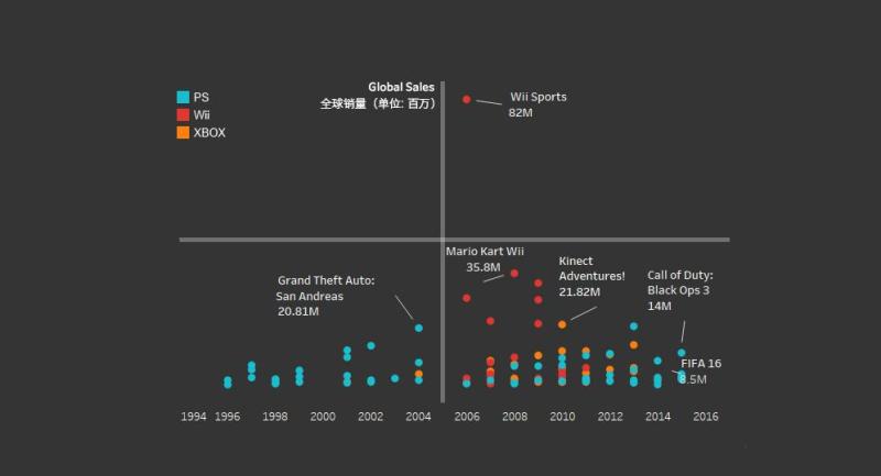 索尼 PS、微软 Xbox 和任天堂 Wii 上，你知道哪个游戏最受欢迎吗？