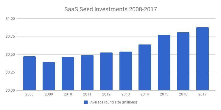 14张VC图表看尽SaaS行业10年变迁