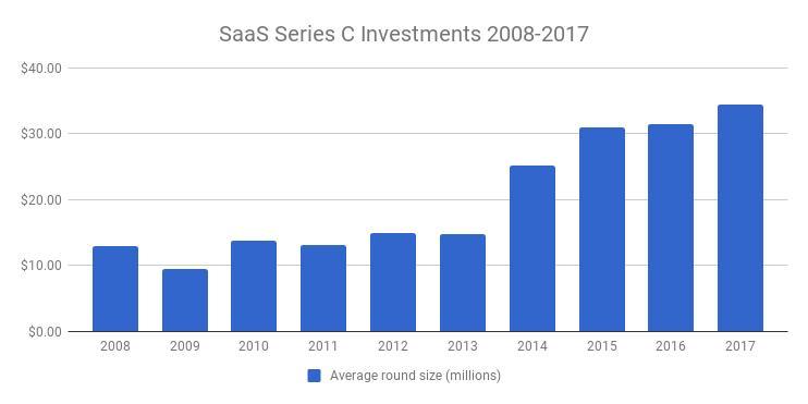 14张VC图表看尽SaaS行业10年变迁