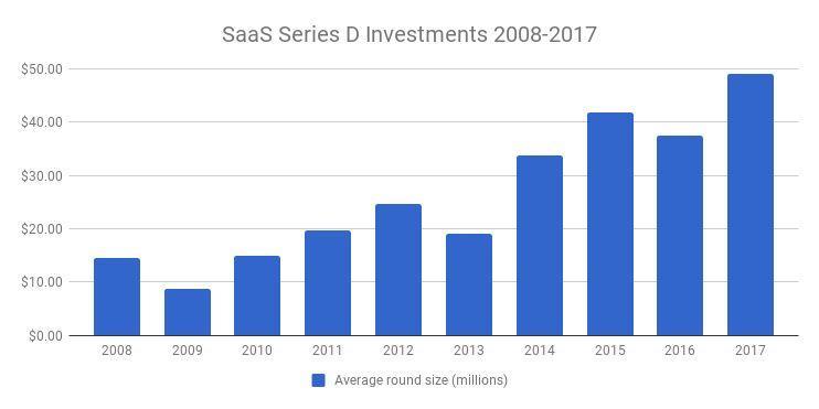 14张VC图表看尽SaaS行业10年变迁