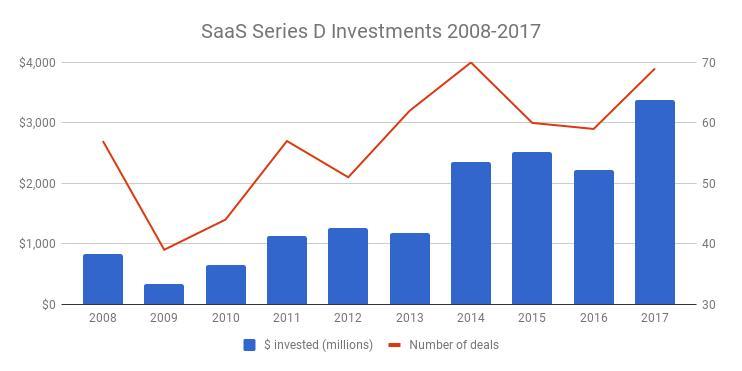 14张VC图表看尽SaaS行业10年变迁