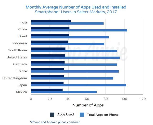 去年全球App下载超1750亿次 用户总支出达860亿美元