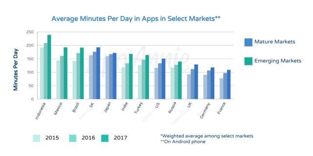 去年全球App下载超1750亿次 用户总支出达860亿美元