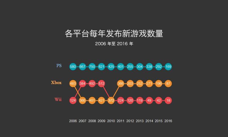 索尼 PS、微软 Xbox 和任天堂 Wii 上，你知道哪个游戏最受欢迎吗？