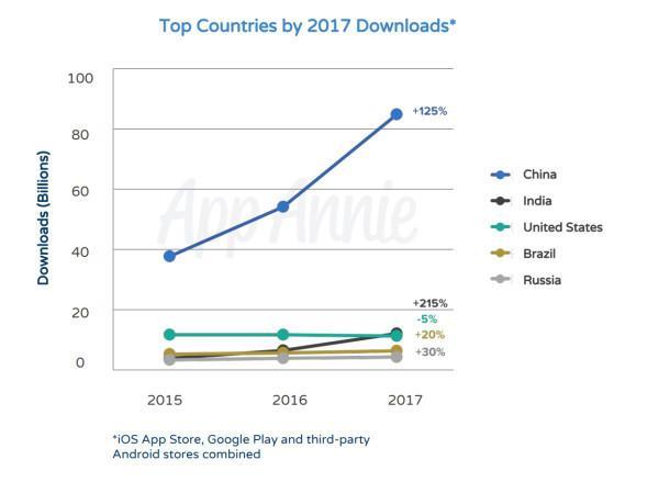 去年全球App下载超1750亿次 用户总支出达860亿美元