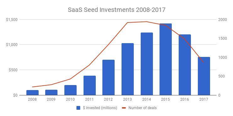 14张VC图表看尽SaaS行业10年变迁