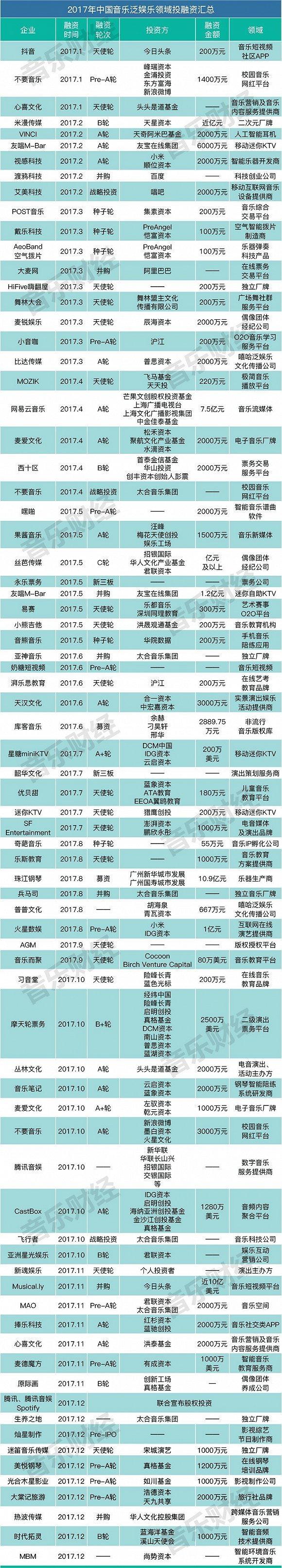 “巨头深耕布局”的一年：2017年国内音乐产业投融资盘点