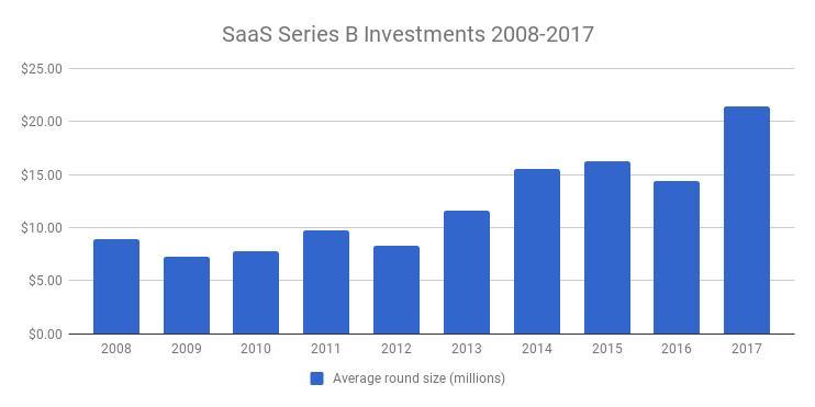 14张VC图表看尽SaaS行业10年变迁