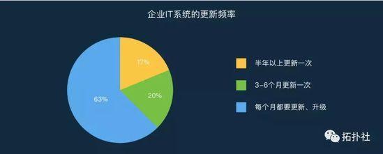 从2017微服务报告，看今年ToB发展新趋势