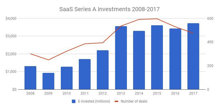 14张VC图表看尽SaaS行业10年变迁