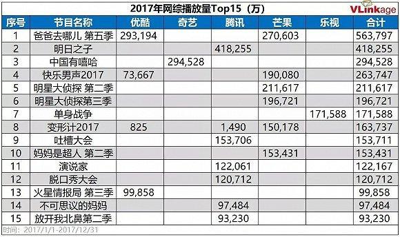 2017影视内容年度观察： 付费会员破亿，佳作与丑闻齐飞，政策风险加大