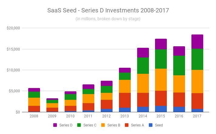 14张VC图表看尽SaaS行业10年变迁