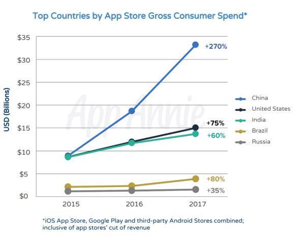 去年全球App下载超1750亿次 用户总支出达860亿美元