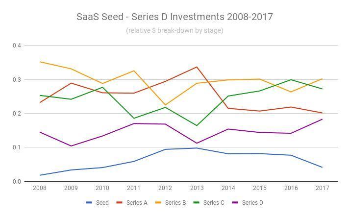 14张VC图表看尽SaaS行业10年变迁