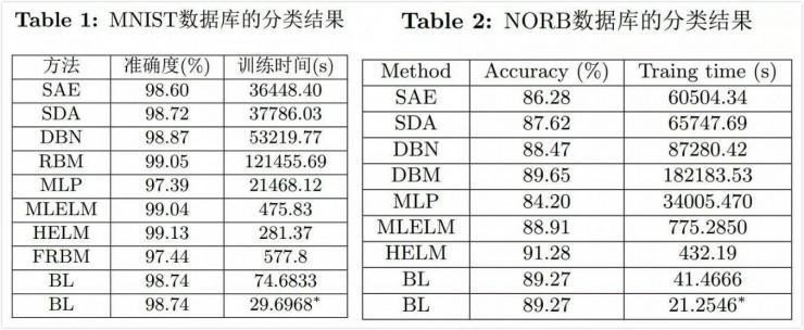 澳门大学陈俊龙：颠覆纵向的「深度」学习，宽度学习系统如何用横向扩展进行高效增量学习？