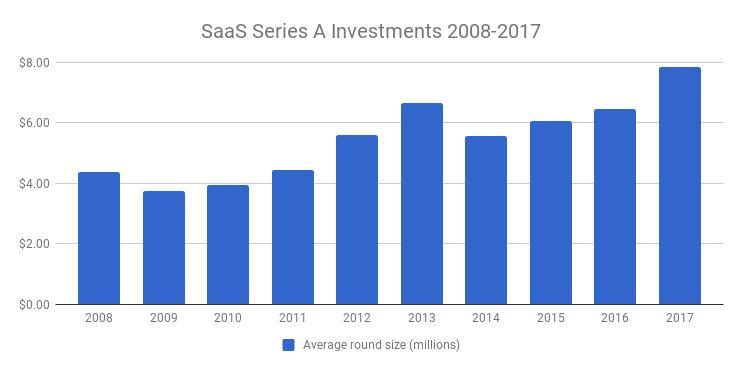 14张VC图表看尽SaaS行业10年变迁