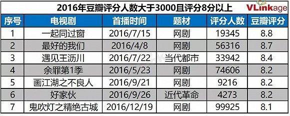 2017影视内容年度观察： 付费会员破亿，佳作与丑闻齐飞，政策风险加大