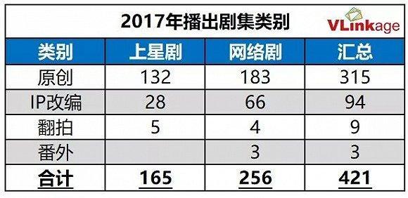 2017影视内容年度观察： 付费会员破亿，佳作与丑闻齐飞，政策风险加大