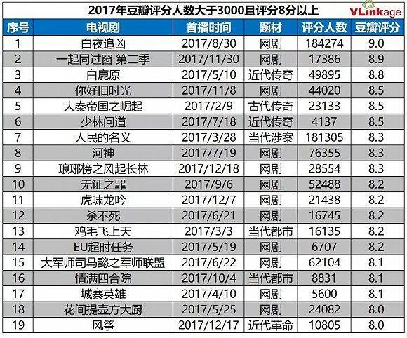 2017影视内容年度观察： 付费会员破亿，佳作与丑闻齐飞，政策风险加大