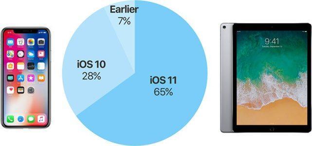 Bug太多惹的祸？iOS 11普及率明显变慢占比仅65%