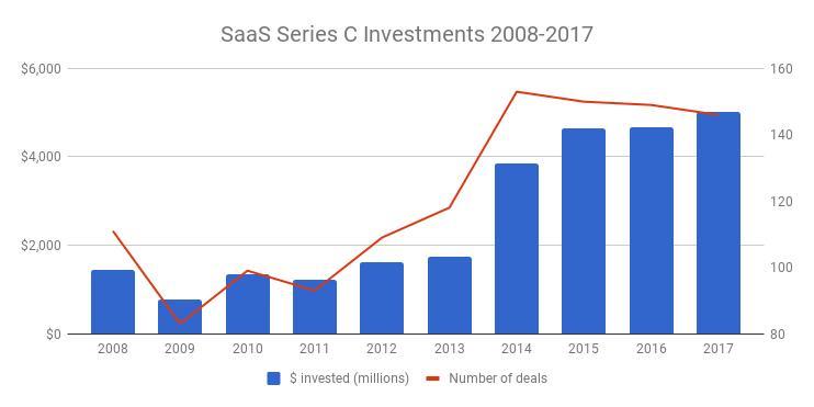 14张VC图表看尽SaaS行业10年变迁