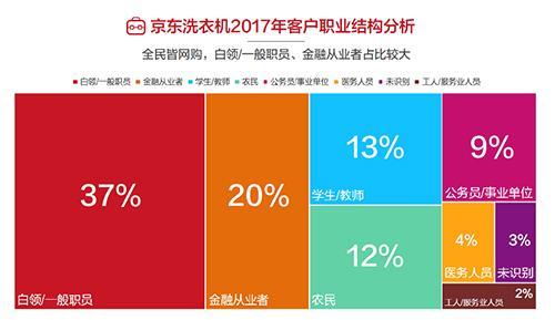 跨越2017年 洗衣机增速轨道“大切换”