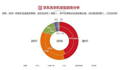 跨越2017年 洗衣机增速轨道“大切换”