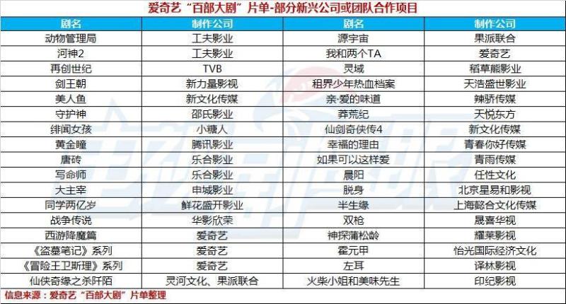 爱奇艺“百部大剧”又折射出什么行业信号？