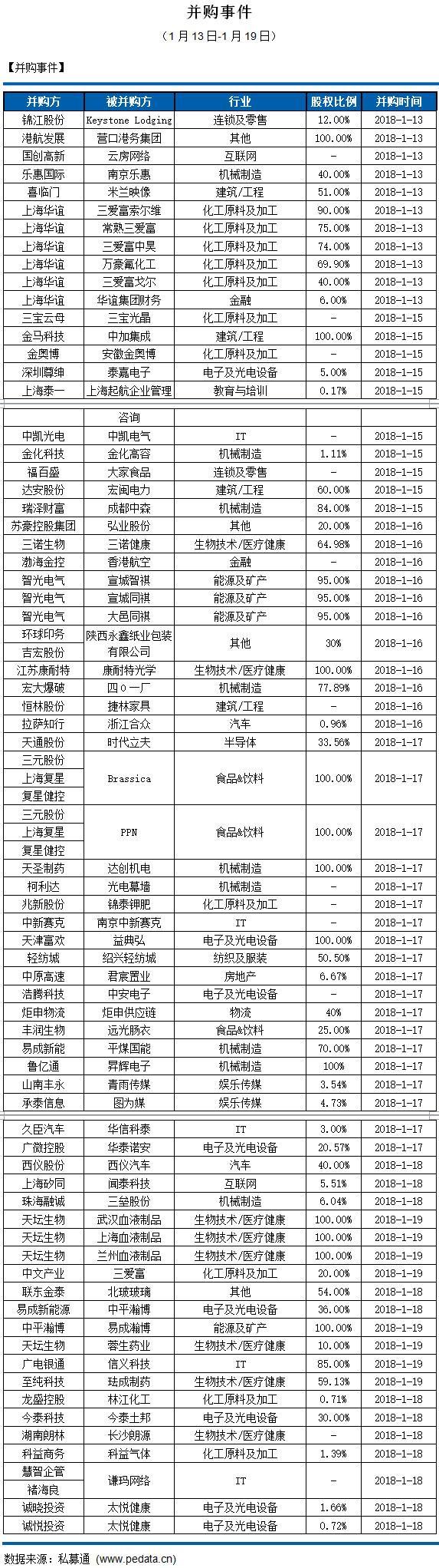 私募通数据周报：截止本周五下午，投资、上市和并购共174起，涉及总金额668.70亿元人民币