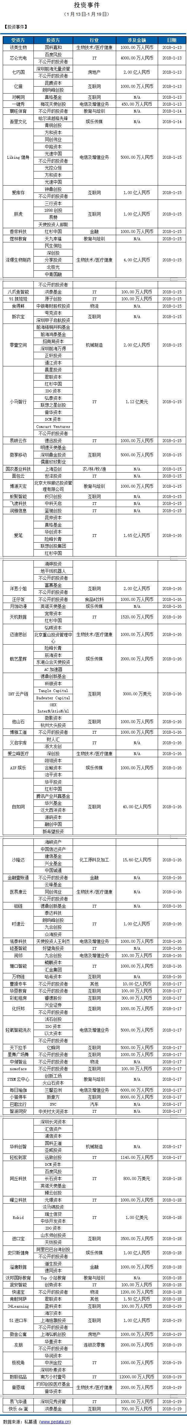 私募通数据周报：截止本周五下午，投资、上市和并购共174起，涉及总金额668.70亿元人民币