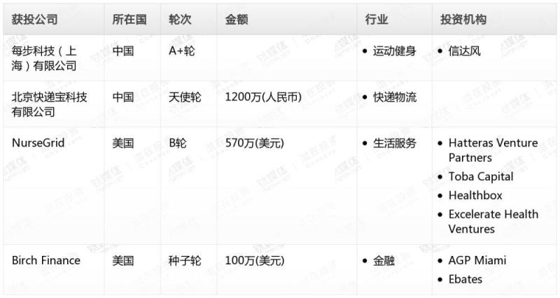 钛媒体Pro创投日报：1月21日收录投融资项目4起