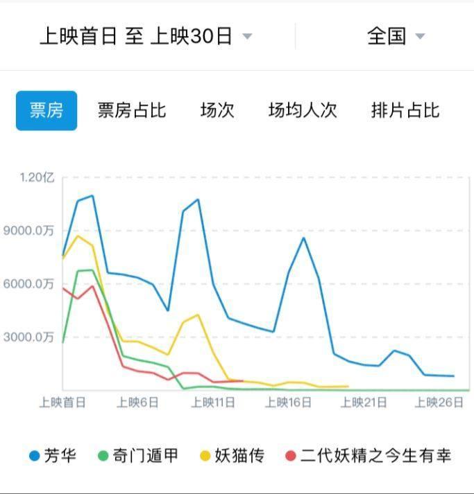 票房挺进14亿，《芳华》的奇迹之路是怎么走出来的？