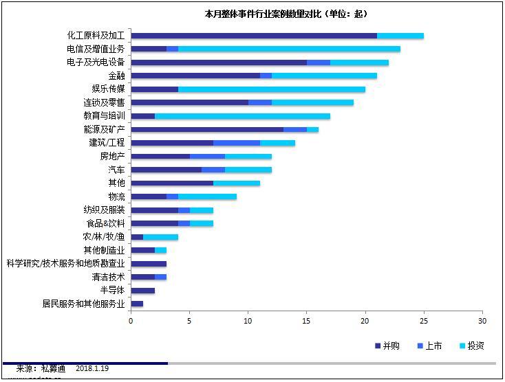 私募通数据周报：截止本周五下午，投资、上市和并购共174起，涉及总金额668.70亿元人民币