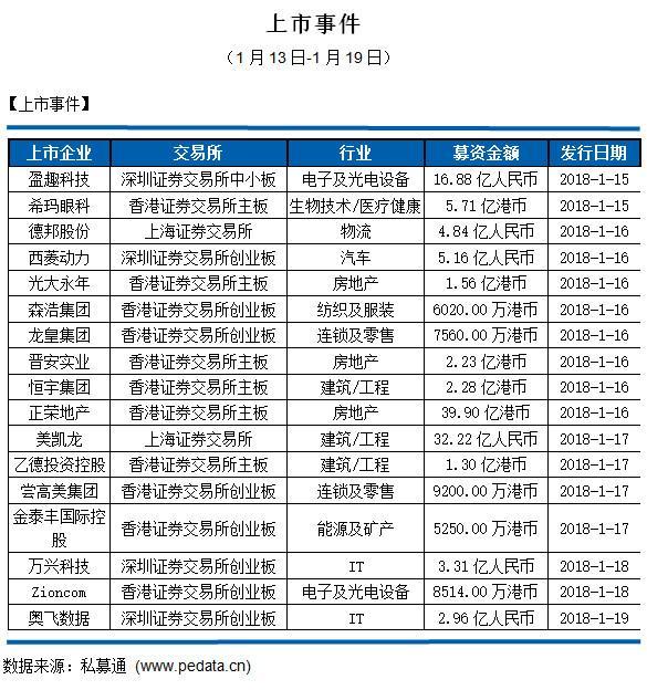 私募通数据周报：截止本周五下午，投资、上市和并购共174起，涉及总金额668.70亿元人民币