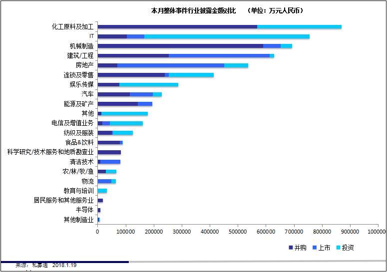 私募通数据周报：截止本周五下午，投资、上市和并购共174起，涉及总金额668.70亿元人民币