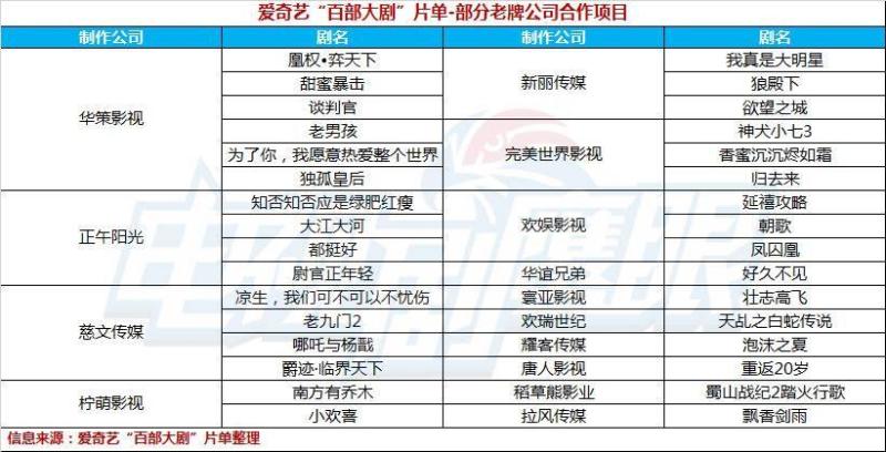 爱奇艺“百部大剧”又折射出什么行业信号？