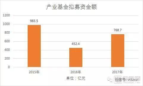 医疗健康产业基金三年数据解读：近160支基金拟募资超2400亿元，部分已募资完成并参与项目