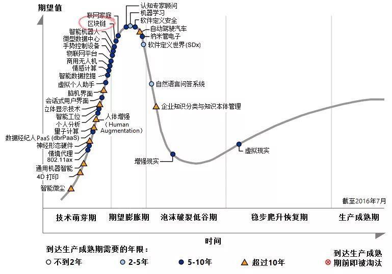 区块链焦虑与错失恐惧症