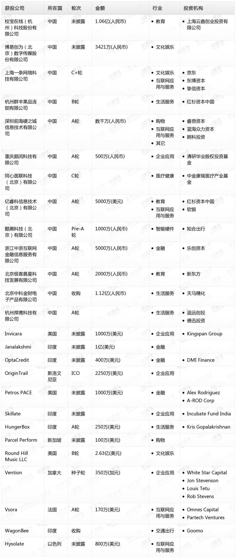 钛媒体Pro创投日报：1月22日收录投融资项目26起