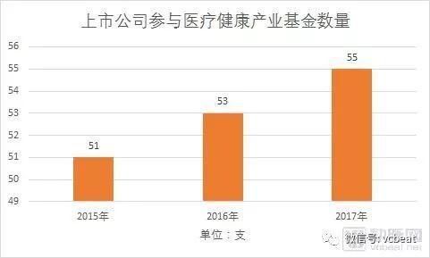 医疗健康产业基金三年数据解读：近160支基金拟募资超2400亿元，部分已募资完成并参与项目