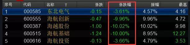 资金链问题暴露！海航A股公司集体大跌