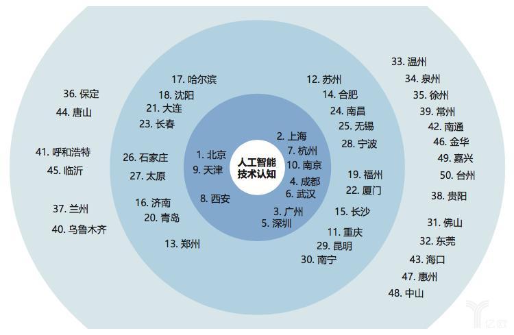 AI驱动经济发展：除了北上广深杭，还有五个城市不容小觑