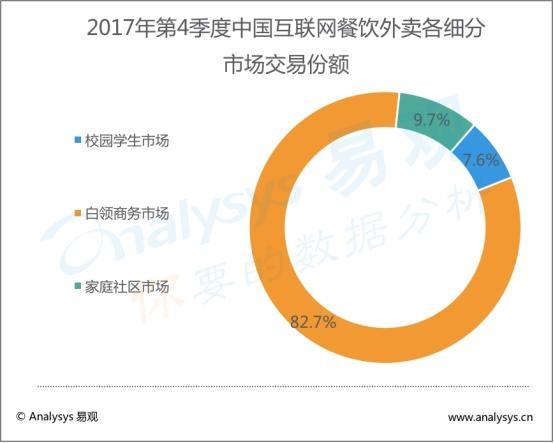 易观：外卖交易额连续三季涨八成 饿了么百度外卖领跑外卖市场