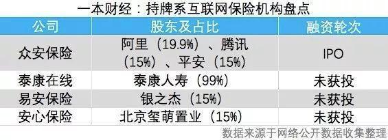 巨头涌入、估值飞涨，互联保险行业到了爆发前夜？