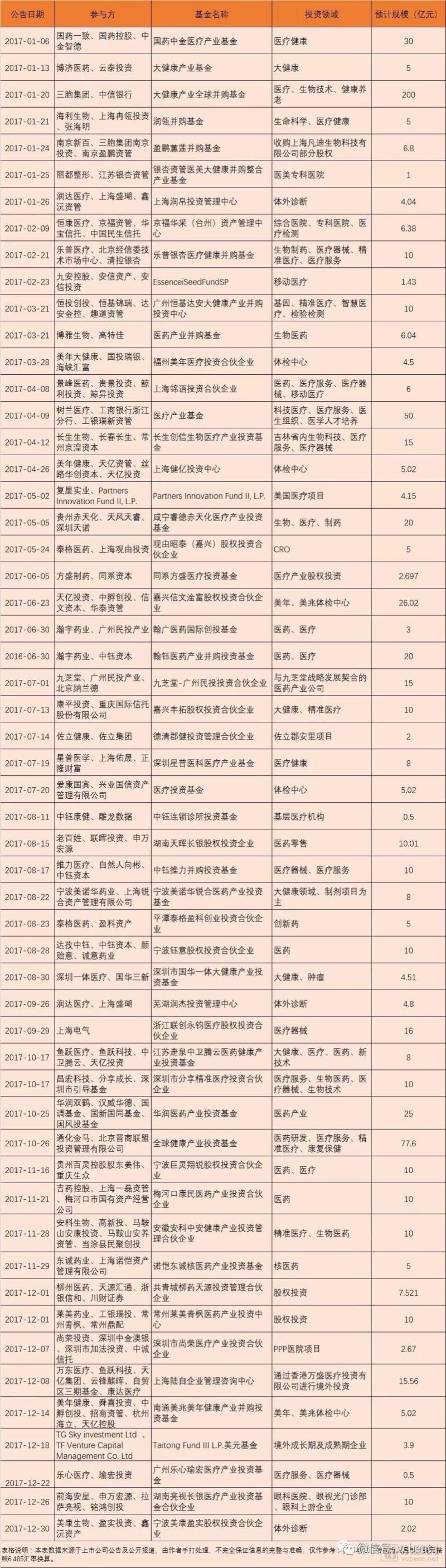 医疗健康产业基金三年数据解读：近160支基金拟募资超2400亿元，部分已募资完成并参与项目