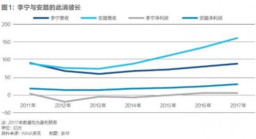 中国运动品牌十年沉浮