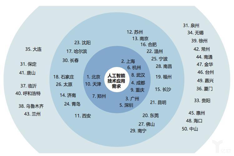 AI驱动经济发展：除了北上广深杭，还有五个城市不容小觑