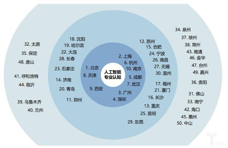 AI驱动经济发展：除了北上广深杭，还有五个城市不容小觑